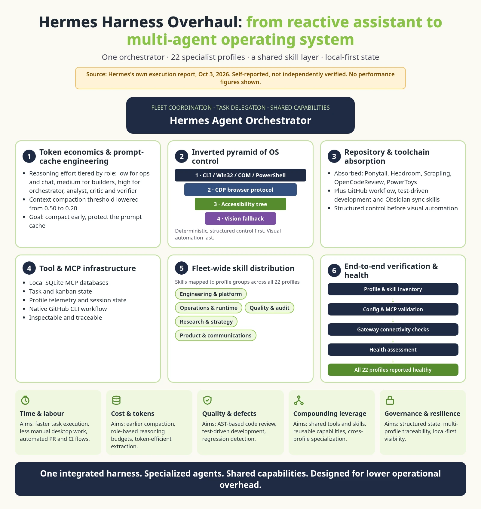 Hermes Harness architecture: orchestrator, six work pillars, specialist profile groups and verification flow