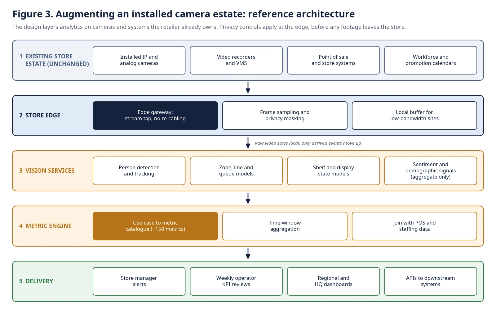 Figure 3: approved architecture diagram